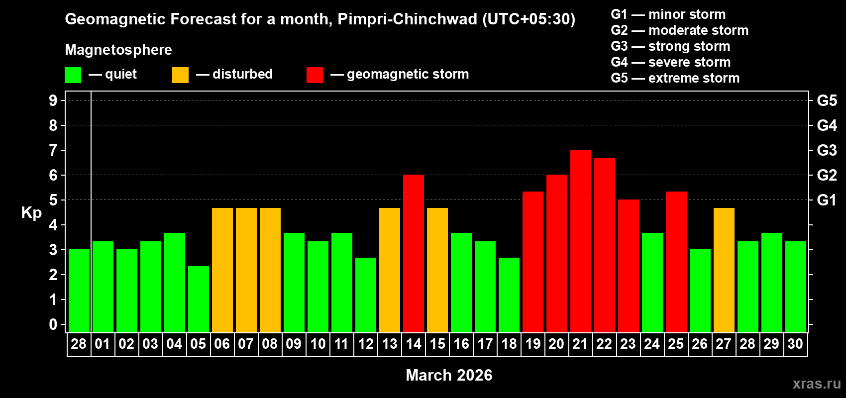 Forecast of the daily maximal value of geomagnetic index&nbsp;Kp for <b>1 month</b> (31 days) <b>from Feb 28, 2026 to Mar 30, 2026</b>
