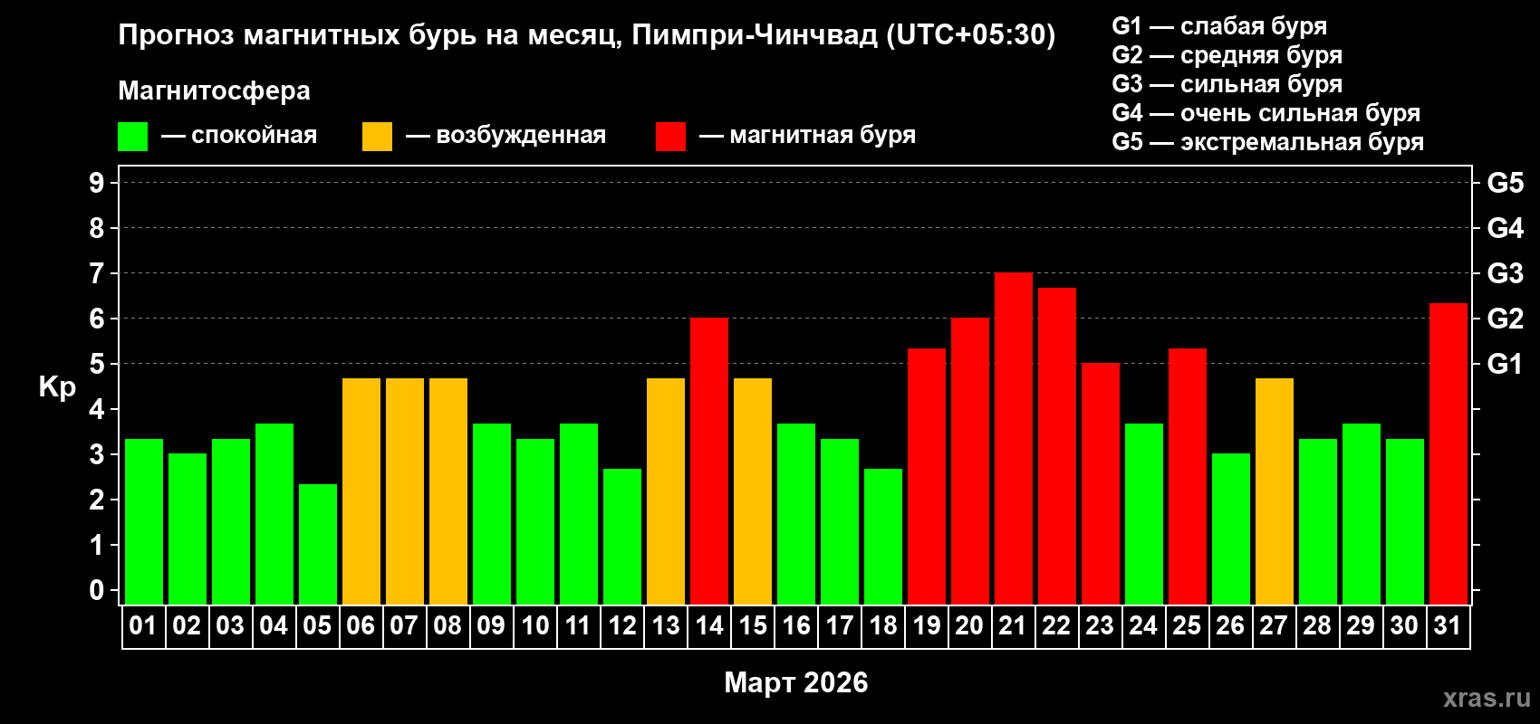 Прогноз максимального суточного геомагнитного индекса&nbsp;Kp на <b>1 месяц</b> (31 день) <b>с 01 марта по 31 марта 2026 г</b>
