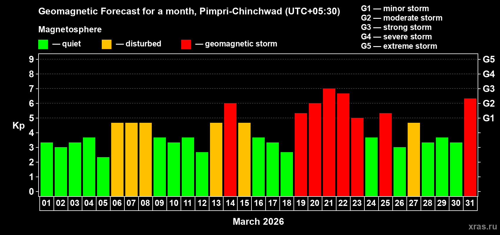 Forecast of the daily maximal value of geomagnetic index&nbsp;Kp for <b>1 month</b> (31 days) <b>from Mar 01, 2026 to Mar 31, 2026</b>
