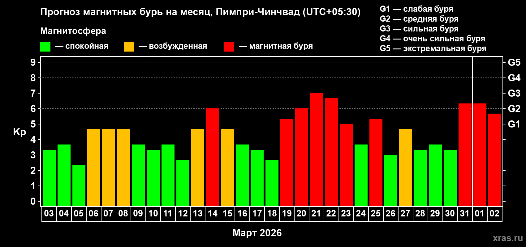 Прогноз максимального суточного геомагнитного индекса&nbsp;Kp на <b>1 месяц</b> (31 день) <b>с 03 марта по 02 апреля 2026 г</b>