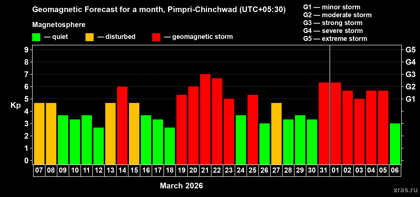 Forecast of the daily maximal value of geomagnetic index&nbsp;Kp for <b>1 month</b> (31 days) <b>from Mar 07, 2026 to Apr 06, 2026</b>
