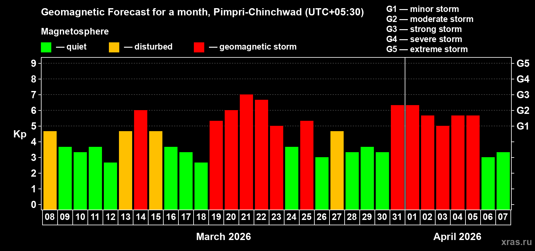 Forecast of the daily maximal value of geomagnetic index&nbsp;Kp for <b>1 month</b> (31 days) <b>from Mar 08, 2026 to Apr 07, 2026</b>