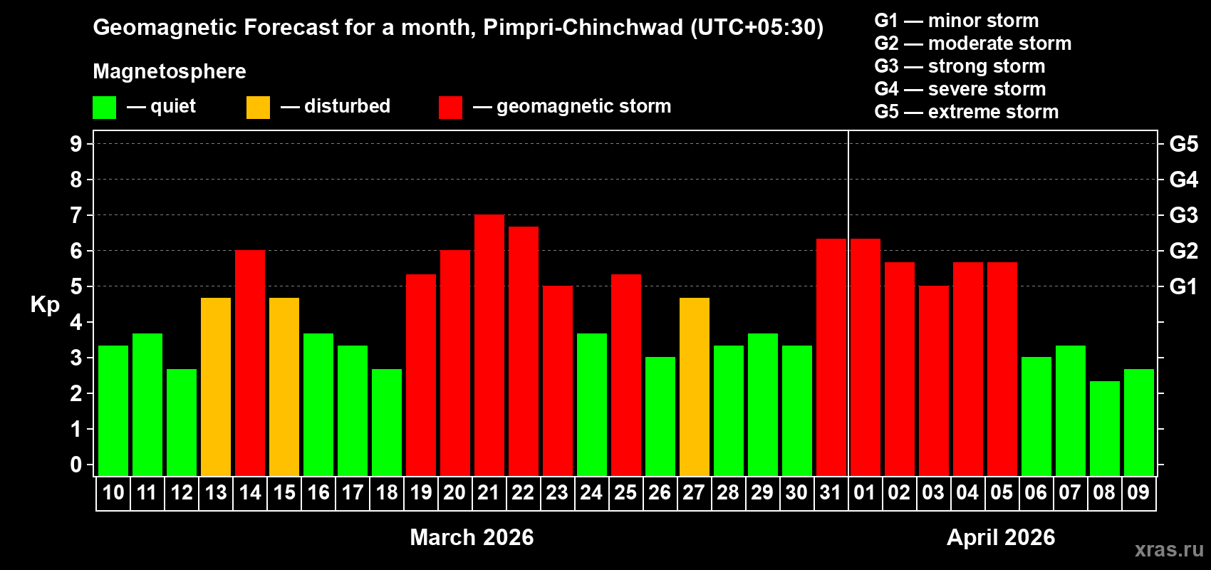 Forecast of the daily maximal value of geomagnetic index&nbsp;Kp for <b>1 month</b> (31 days) <b>from Mar 10, 2026 to Apr 09, 2026</b>