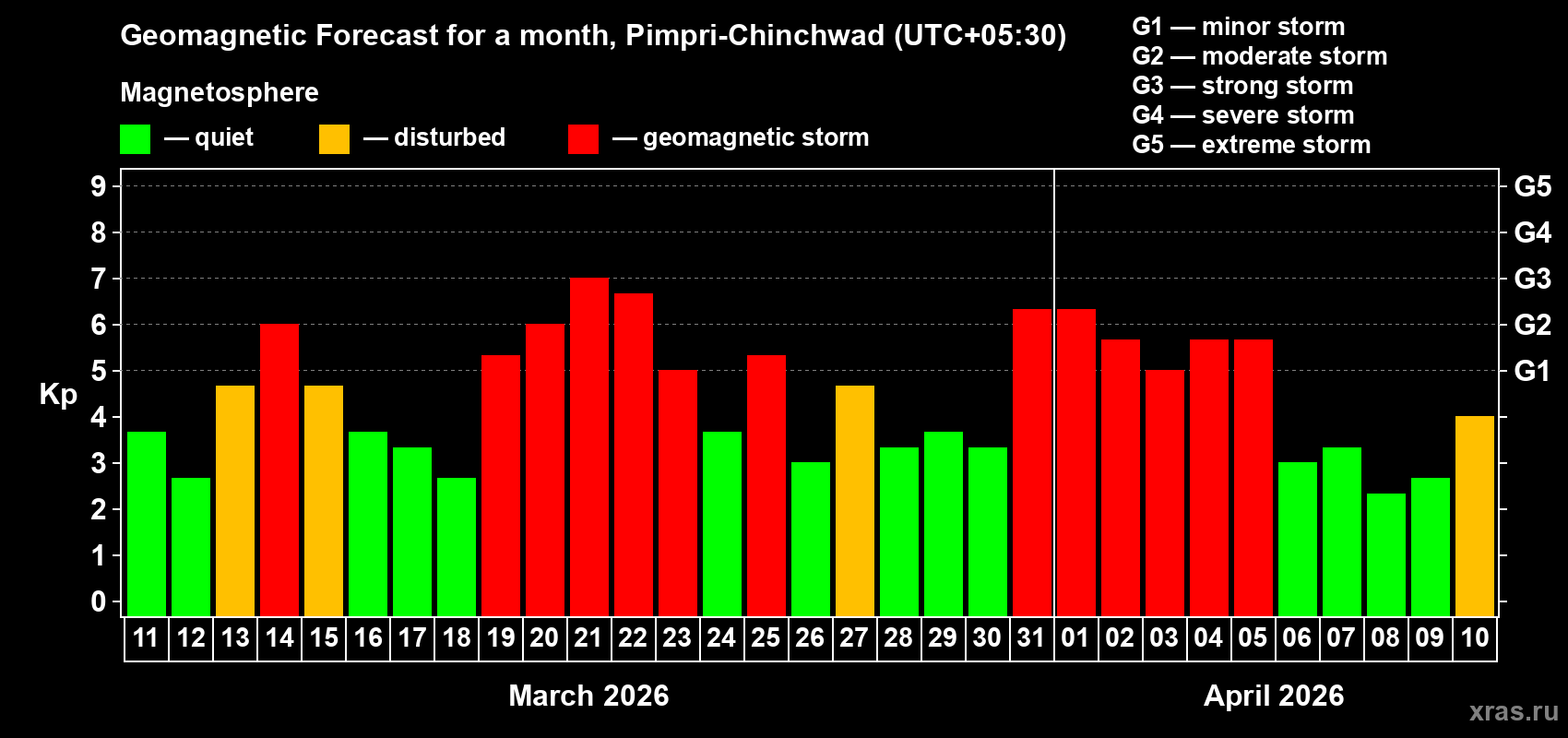 Forecast of the daily maximal value of geomagnetic index&nbsp;Kp for <b>1 month</b> (31 days) <b>from Mar 11, 2026 to Apr 10, 2026</b>