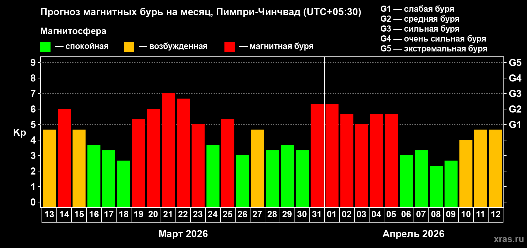 Прогноз максимального суточного геомагнитного индекса&nbsp;Kp на <b>1 месяц</b> (31 день) <b>с 13 марта по 12 апреля 2026 г</b>