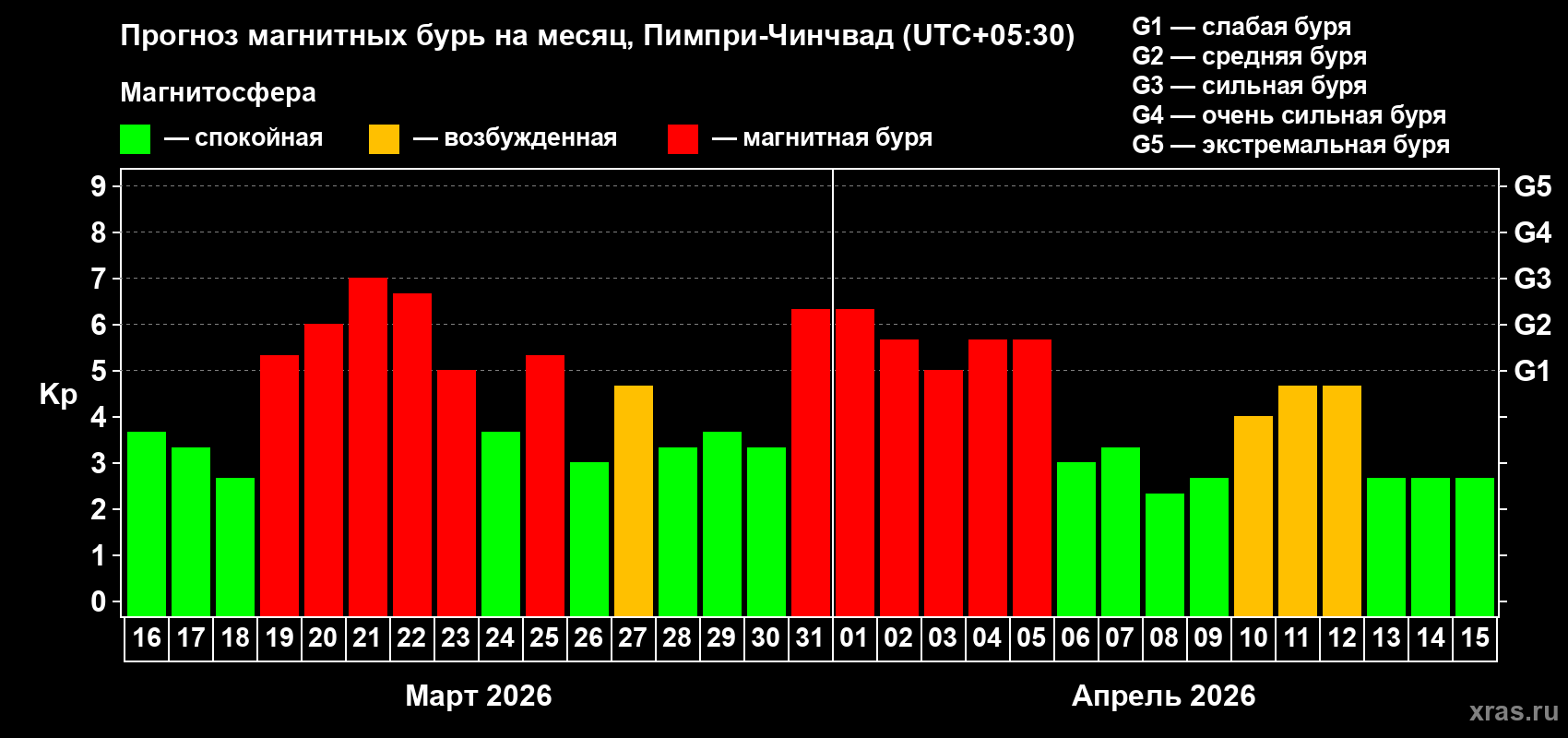 Прогноз максимального суточного геомагнитного индекса&nbsp;Kp на <b>1 месяц</b> (31 день) <b>с 16 марта по 15 апреля 2026 г</b>