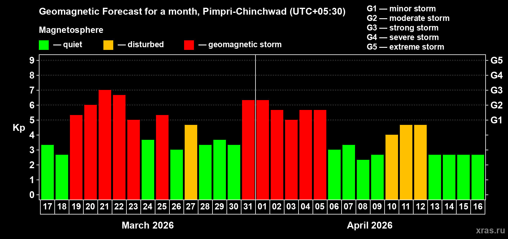 Forecast of the daily maximal value of geomagnetic index&nbsp;Kp for <b>1 month</b> (31 days) <b>from Mar 17, 2026 to Apr 16, 2026</b>