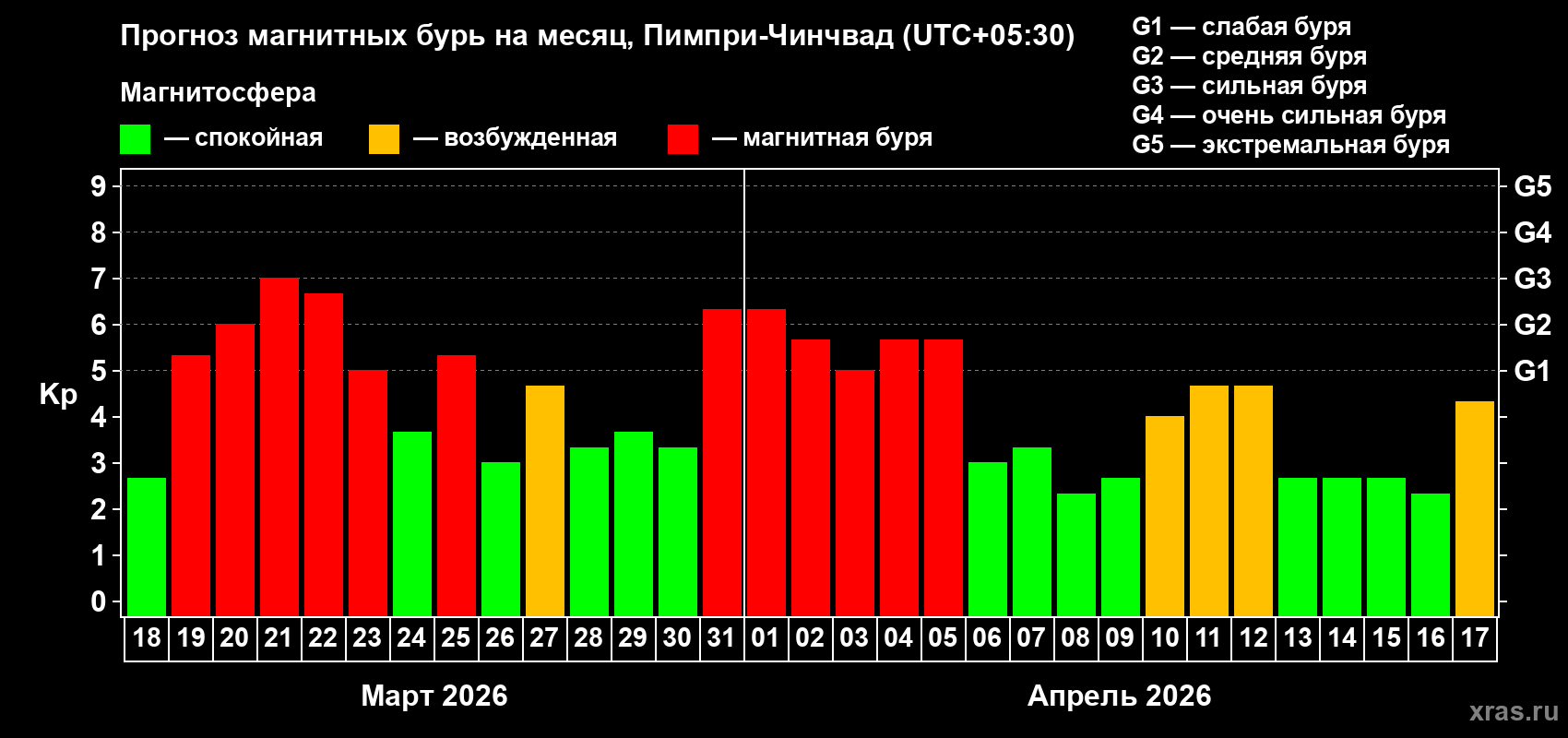 Прогноз максимального суточного геомагнитного индекса Kp на <b>1 месяц</b> (31 день) <b>с 18 марта по 17 апреля 2026 г</b>