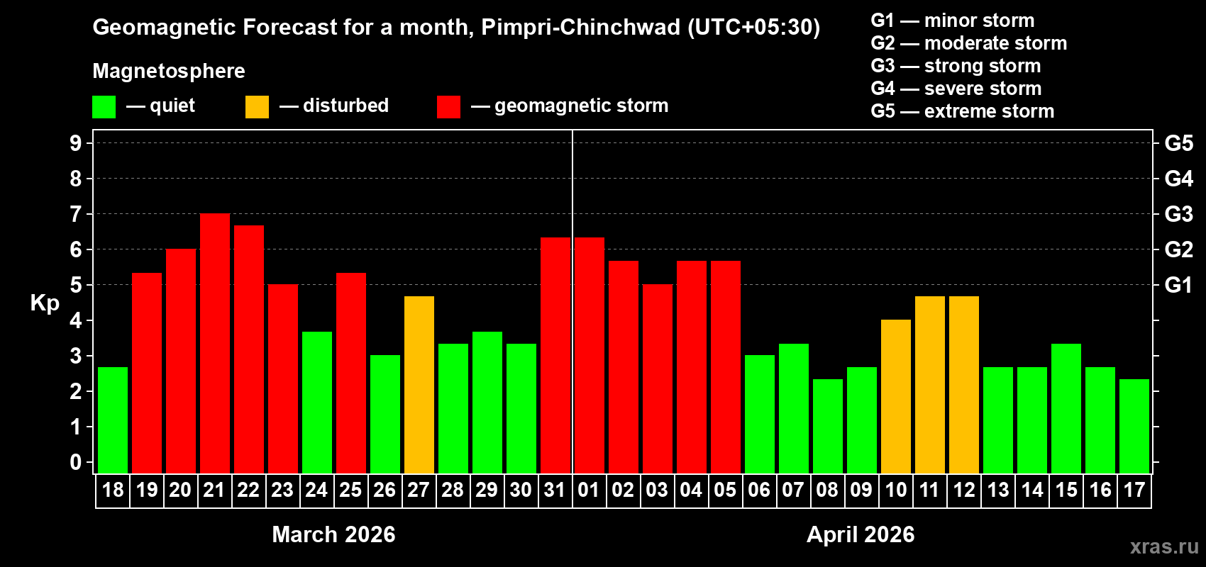Forecast of the daily maximal value of geomagnetic index&nbsp;Kp for <b>1 month</b> (31 days) <b>from Mar 18, 2026 to Apr 17, 2026</b>