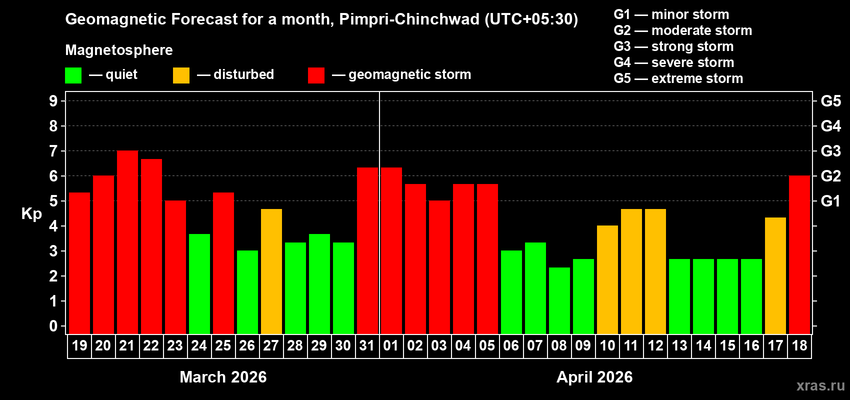 Forecast of the daily maximal value of geomagnetic index&nbsp;Kp for <b>1 month</b> (31 days) <b>from Mar 19, 2026 to Apr 18, 2026</b>