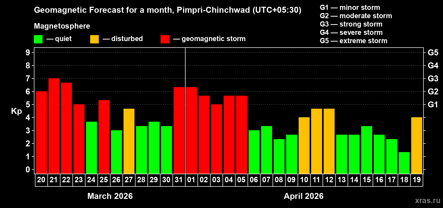 Forecast of the daily maximal value of geomagnetic index&nbsp;Kp for <b>1 month</b> (31 days) <b>from Mar 20, 2026 to Apr 19, 2026</b>