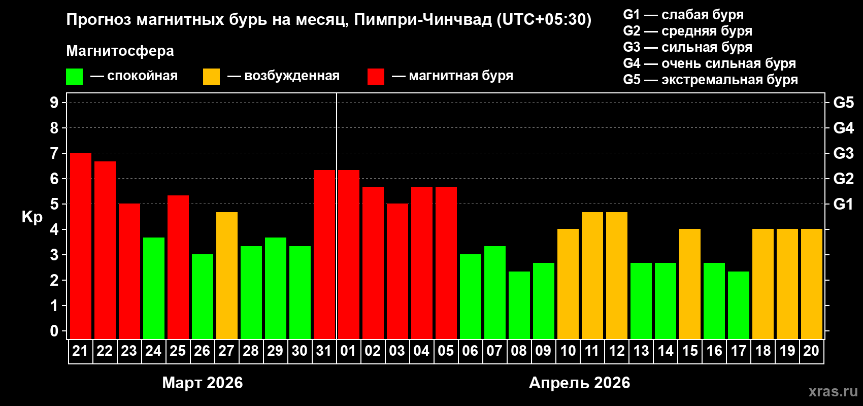 Прогноз максимального суточного геомагнитного индекса&nbsp;Kp на <b>1 месяц</b> (31 день) <b>с 21 марта по 20 апреля 2026 г</b>