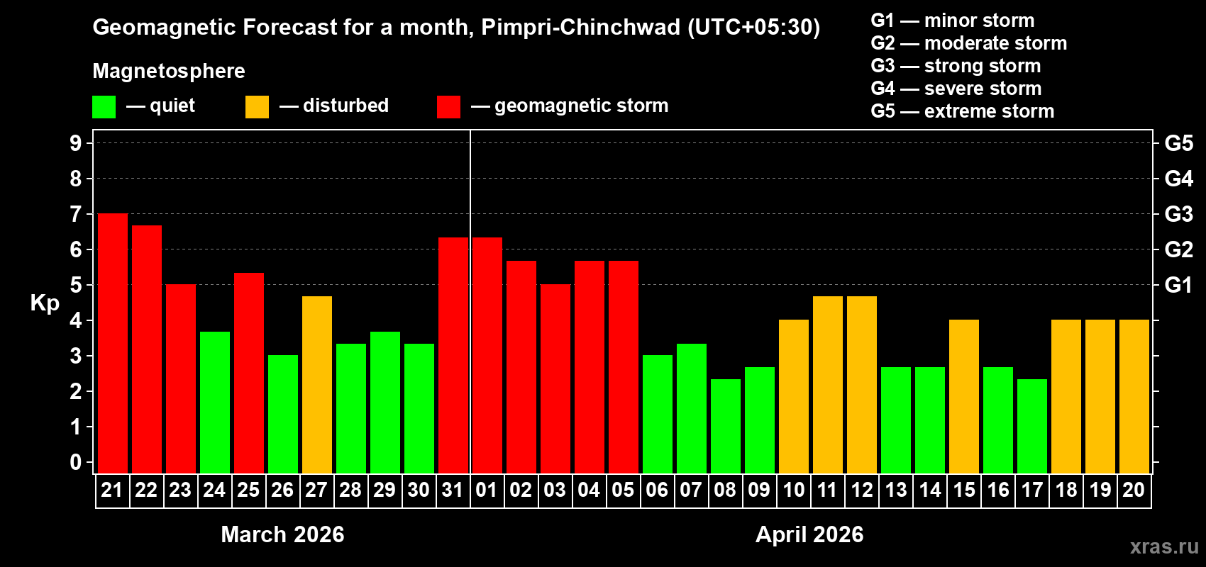 Forecast of the daily maximal value of geomagnetic index Kp for <b>1 month</b> (31 days) <b>from Mar 21, 2026 to Apr 20, 2026</b>
