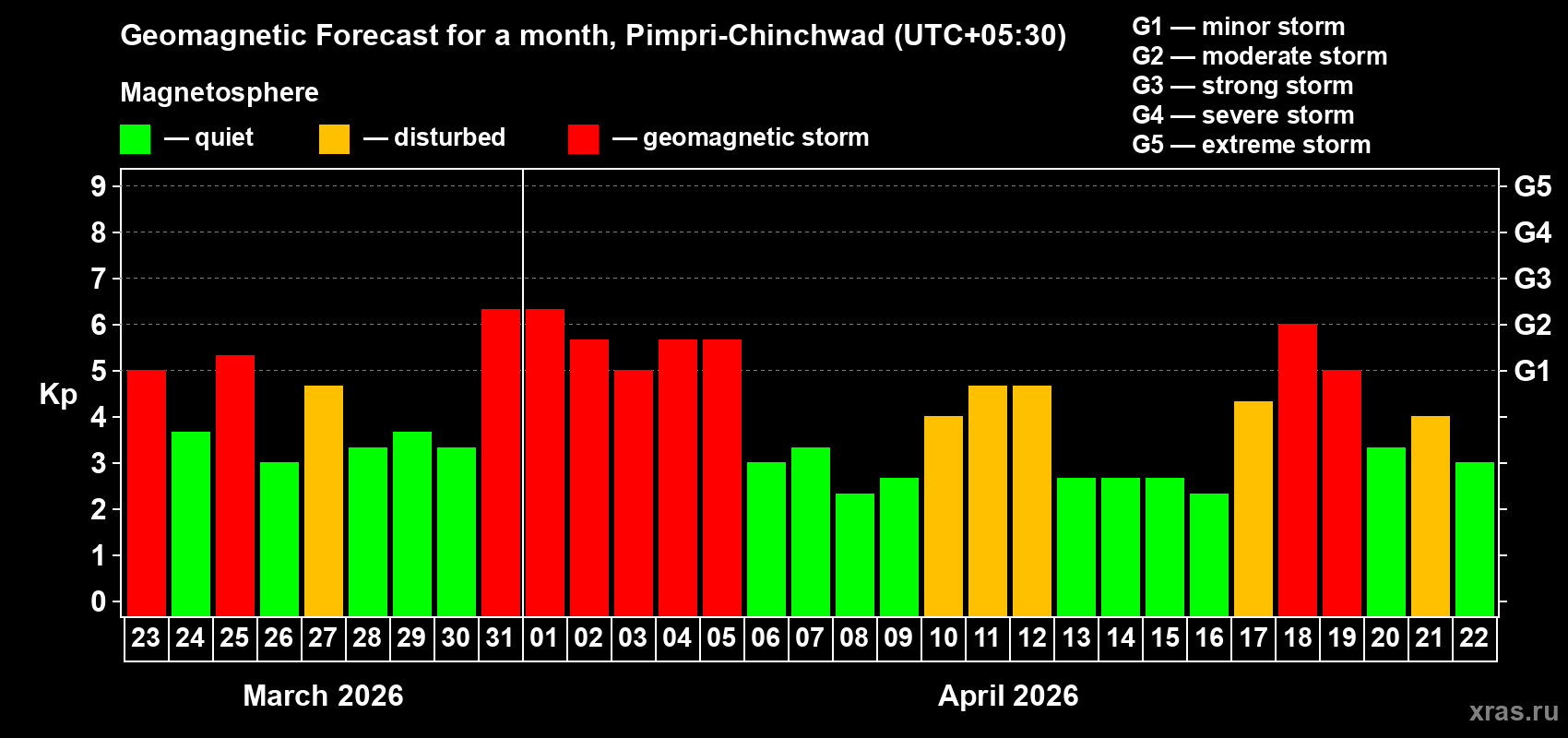 Forecast of the daily maximal value of geomagnetic index&nbsp;Kp for <b>1 month</b> (31 days) <b>from Mar 23, 2026 to Apr 22, 2026</b>