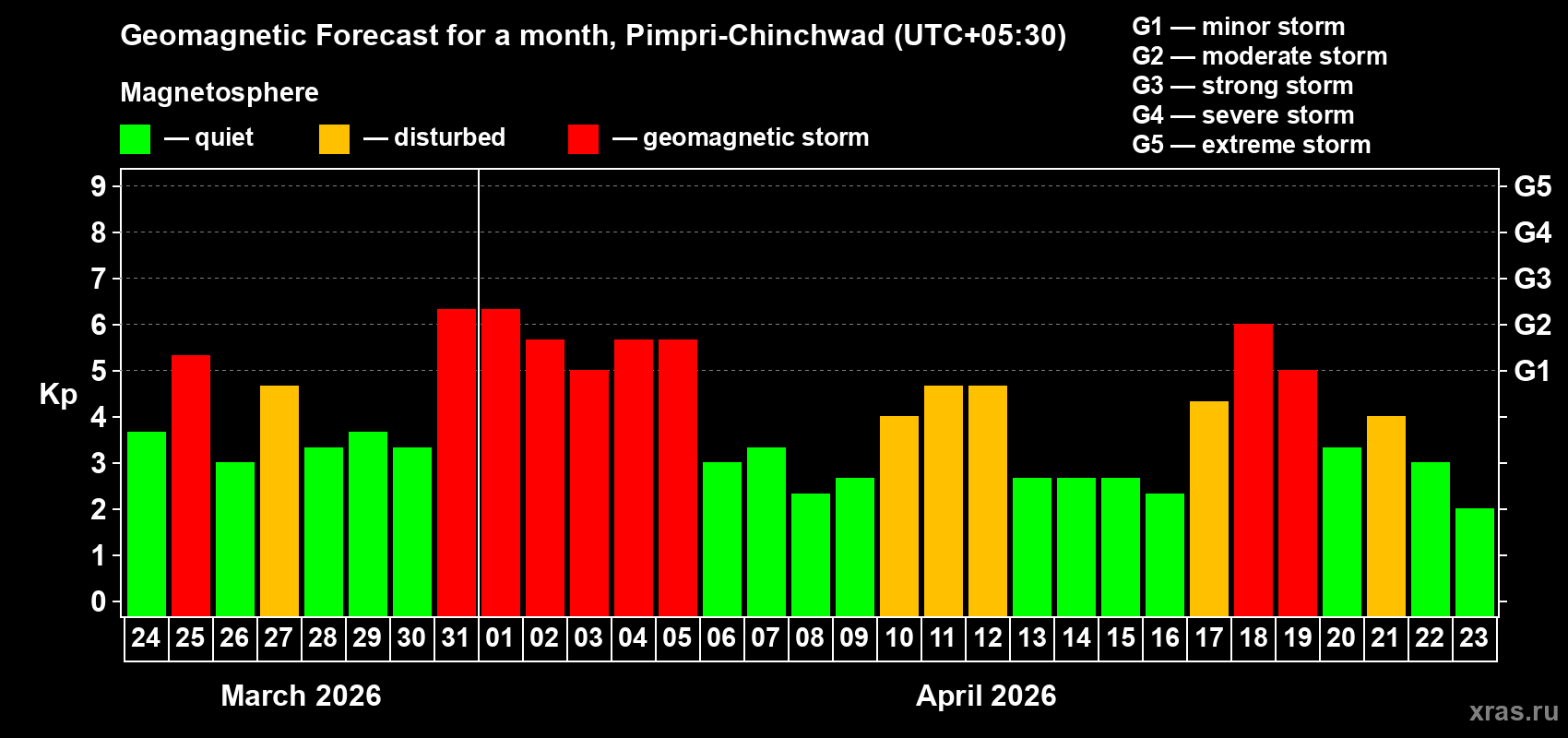 Forecast of the daily maximal value of geomagnetic index&nbsp;Kp for <b>1 month</b> (31 days) <b>from Mar 24, 2026 to Apr 23, 2026</b>