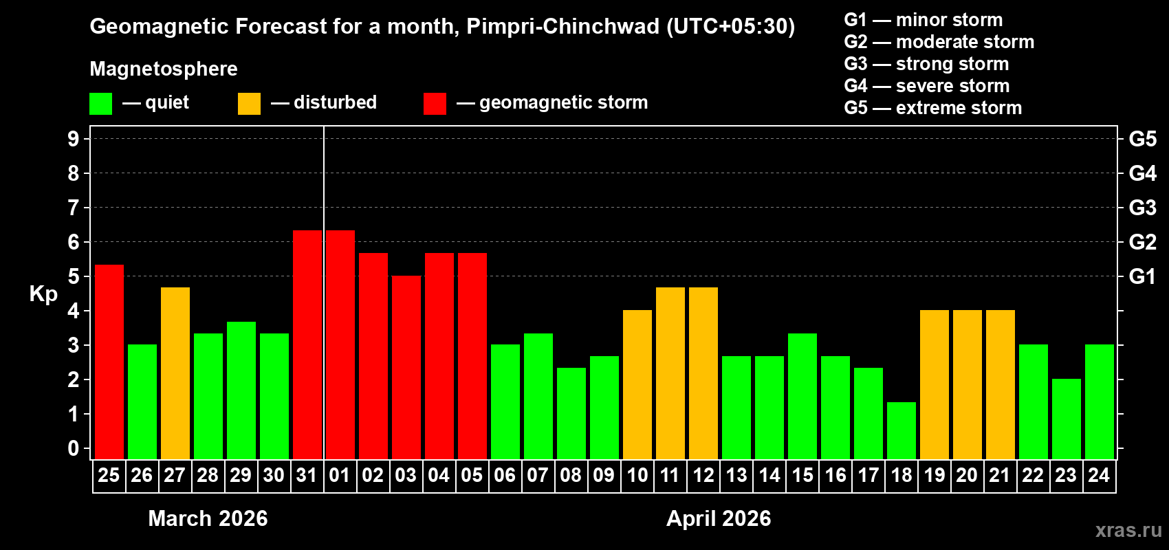 Forecast of the daily maximal value of geomagnetic index&nbsp;Kp for <b>1 month</b> (31 days) <b>from Mar 25, 2026 to Apr 24, 2026</b>