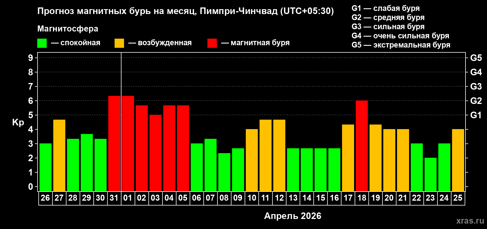 Прогноз максимального суточного геомагнитного индекса&nbsp;Kp на <b>1 месяц</b> (31 день) <b>с 26 марта по 25 апреля 2026 г</b>