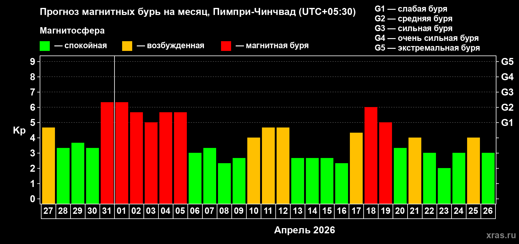 Прогноз максимального суточного геомагнитного индекса&nbsp;Kp на <b>1 месяц</b> (31 день) <b>с 27 марта по 26 апреля 2026 г</b>