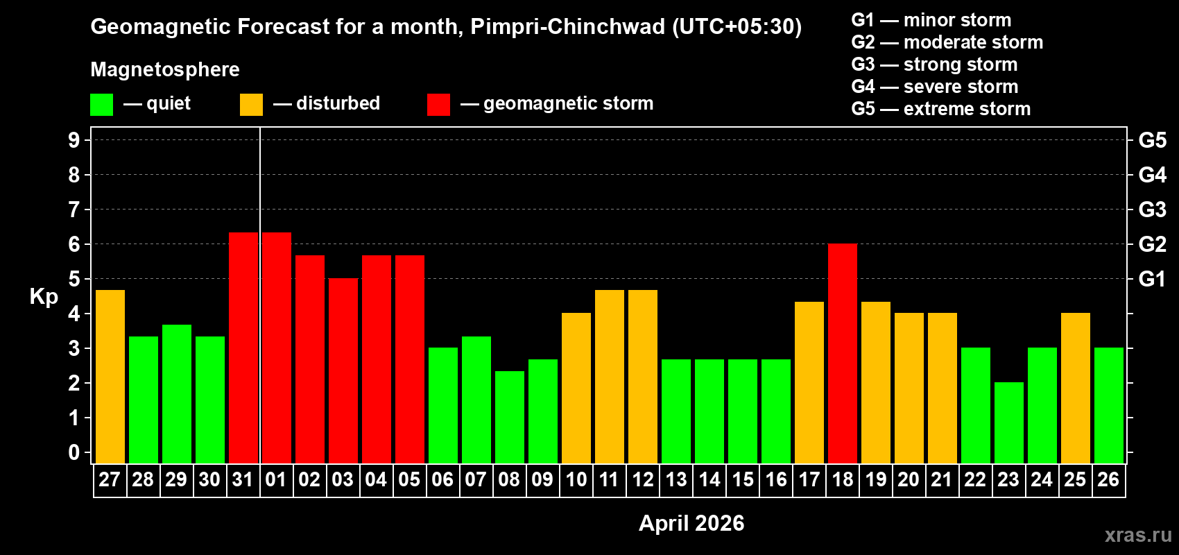 Forecast of the daily maximal value of geomagnetic index&nbsp;Kp for <b>1 month</b> (31 days) <b>from Mar 27, 2026 to Apr 26, 2026</b>