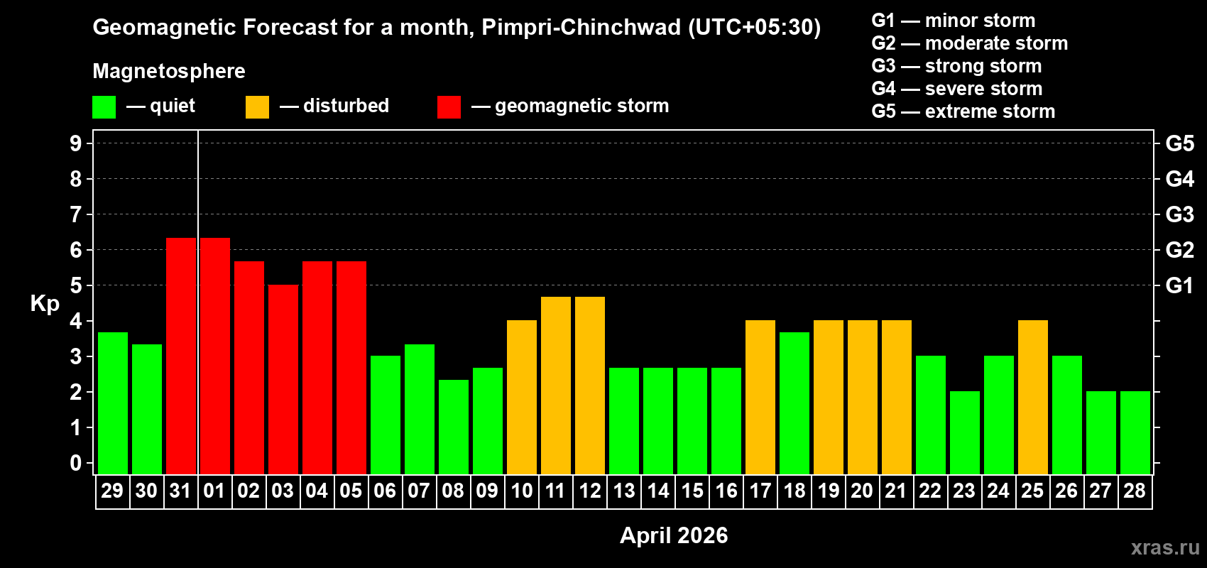 Forecast of the daily maximal value of geomagnetic index&nbsp;Kp for <b>1 month</b> (31 days) <b>from Mar 29, 2026 to Apr 28, 2026</b>