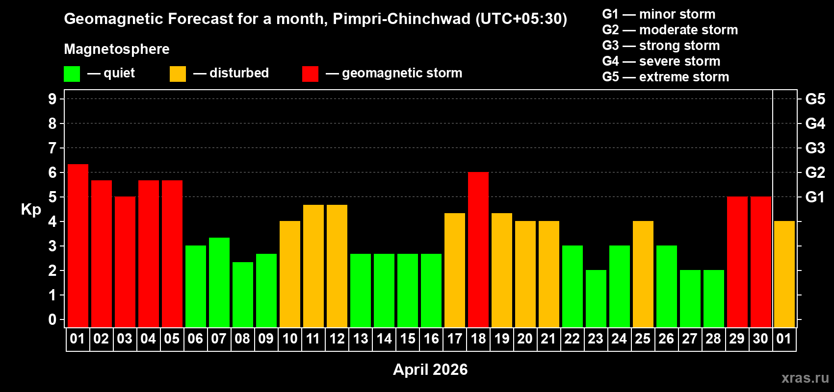 Forecast of the daily maximal value of geomagnetic index&nbsp;Kp for <b>1 month</b> (31 days) <b>from Apr 01, 2026 to May 01, 2026</b>