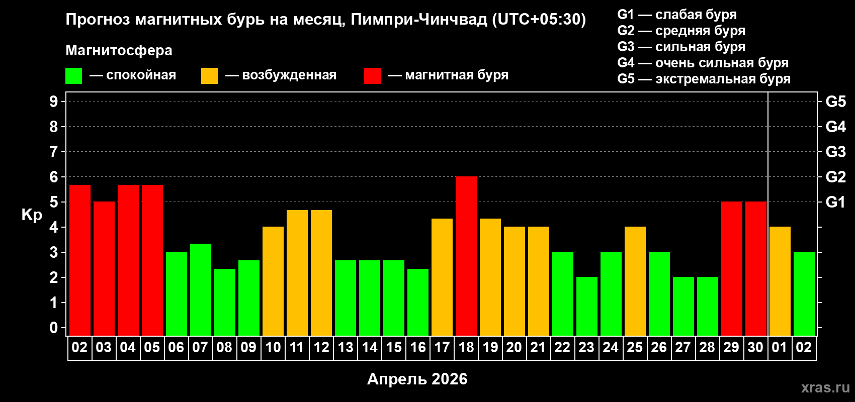 Прогноз максимального суточного геомагнитного индекса&nbsp;Kp на <b>1 месяц</b> (31 день) <b>с 02 апреля по 02 мая 2026 г</b>