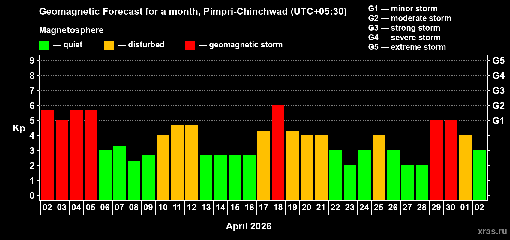 Forecast of the daily maximal value of geomagnetic index&nbsp;Kp for <b>1 month</b> (31 days) <b>from Apr 02, 2026 to May 02, 2026</b>