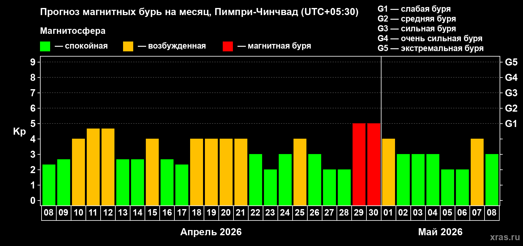 Прогноз максимального суточного геомагнитного индекса&nbsp;Kp на <b>1 месяц</b> (31 день) <b>с 08 апреля по 08 мая 2026 г</b>