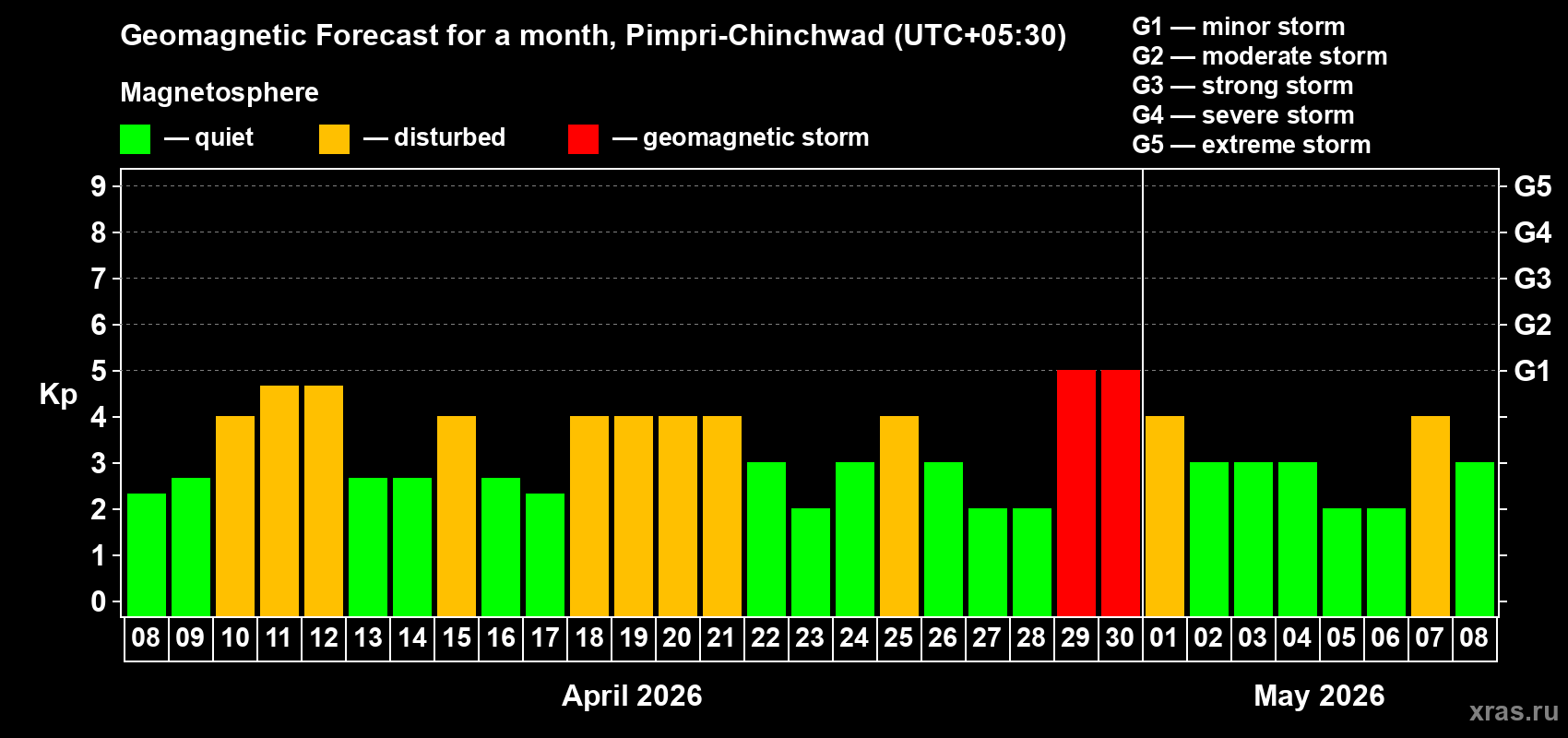 Forecast of the daily maximal value of geomagnetic index Kp for <b>1 month</b> (31 days) <b>from Apr 08, 2026 to May 08, 2026</b>