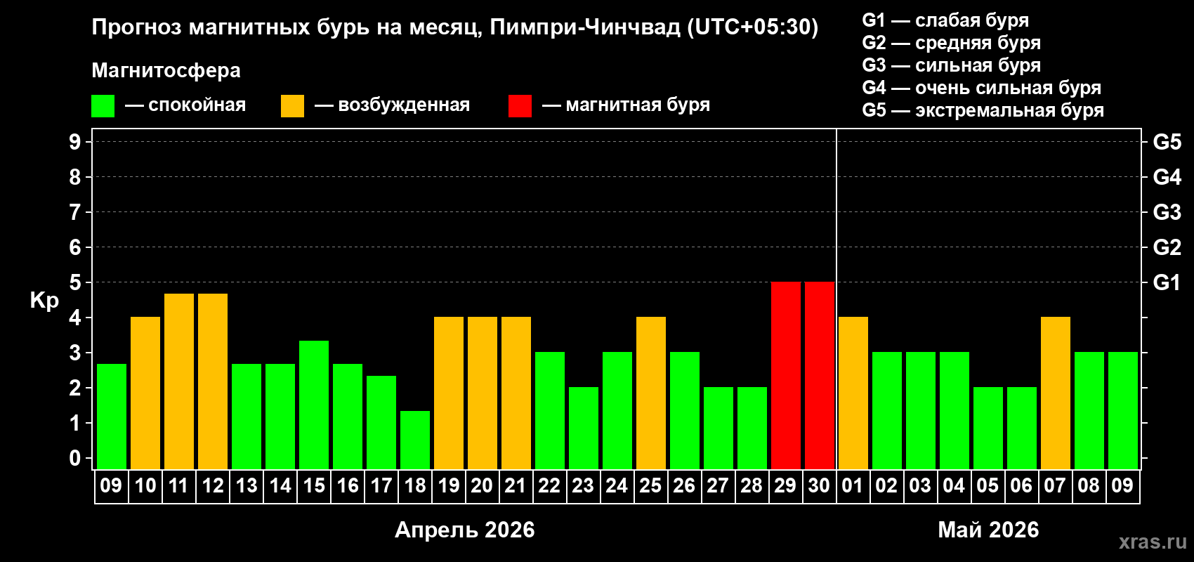Прогноз максимального суточного геомагнитного индекса&nbsp;Kp на <b>1 месяц</b> (31 день) <b>с 09 апреля по 09 мая 2026 г</b>