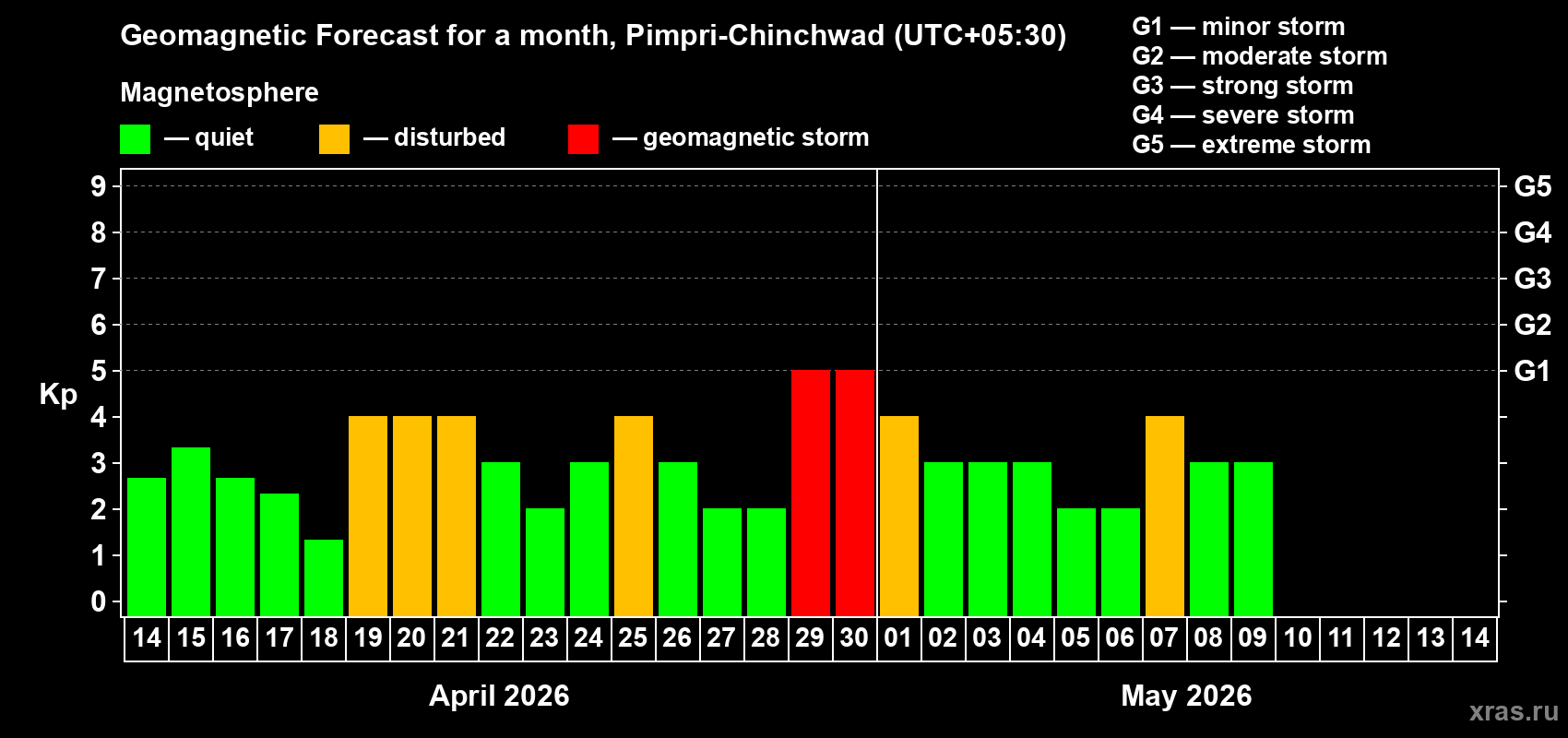 Forecast of the daily maximal value of geomagnetic index&nbsp;Kp for <b>1 month</b> (31 days) <b>from Apr 14, 2026 to May 14, 2026</b>