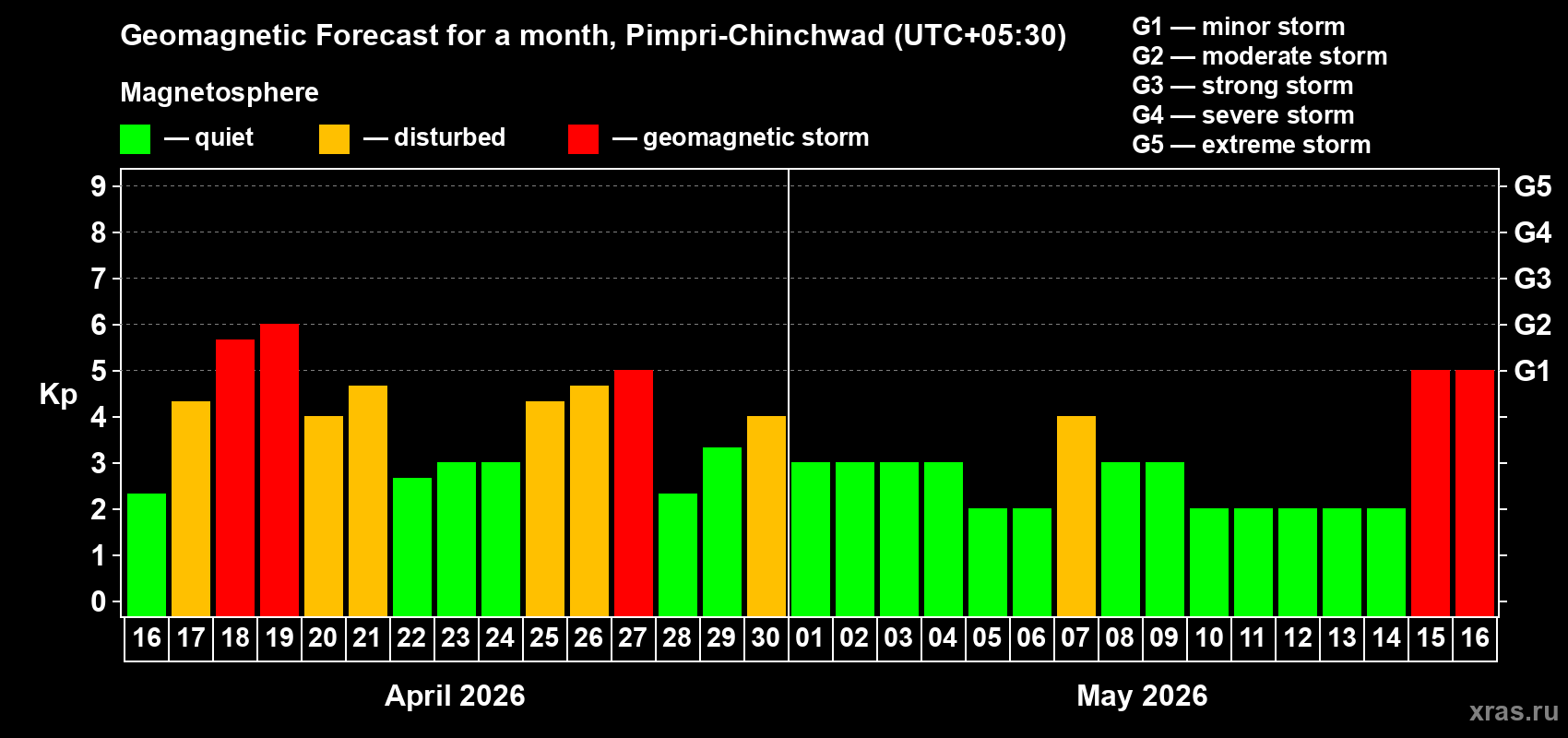 Forecast of the daily maximal value of geomagnetic index&nbsp;Kp for <b>1 month</b> (31 days) <b>from Apr 16, 2026 to May 16, 2026</b>
