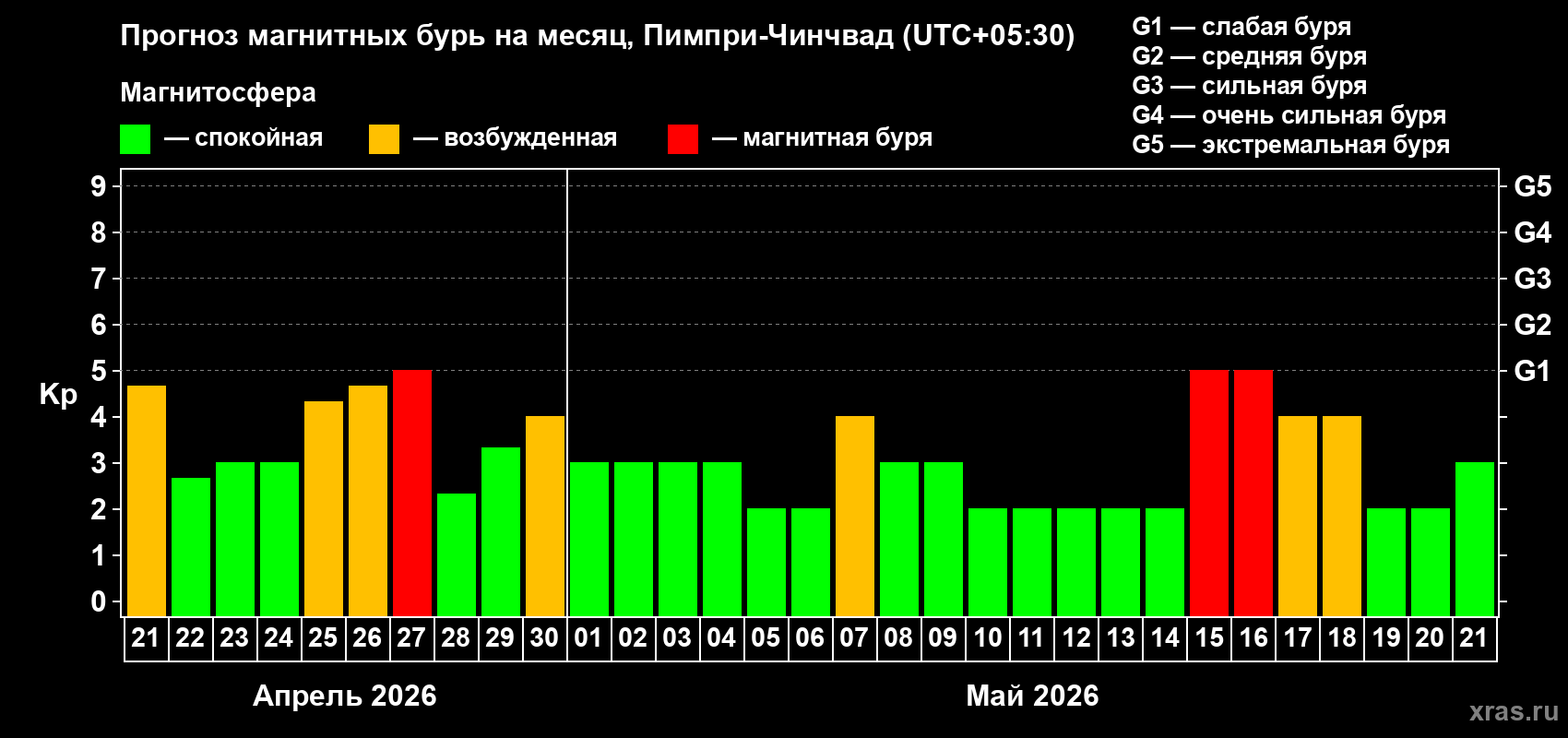 Прогноз максимального суточного геомагнитного индекса&nbsp;Kp на <b>1 месяц</b> (31 день) <b>с 21 апреля по 21 мая 2026 г</b>