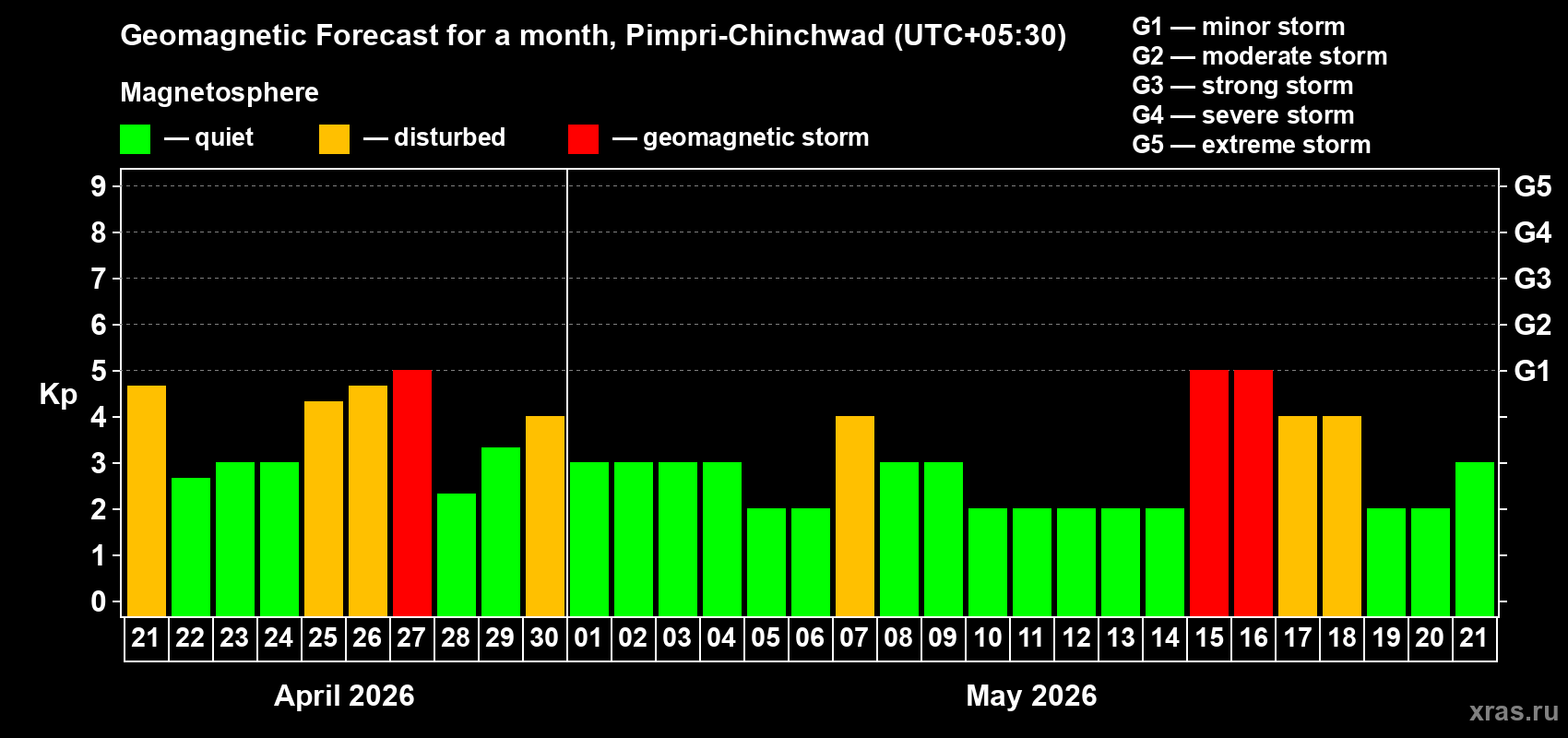 Forecast of the daily maximal value of geomagnetic index&nbsp;Kp for <b>1 month</b> (31 days) <b>from Apr 21, 2026 to May 21, 2026</b>
