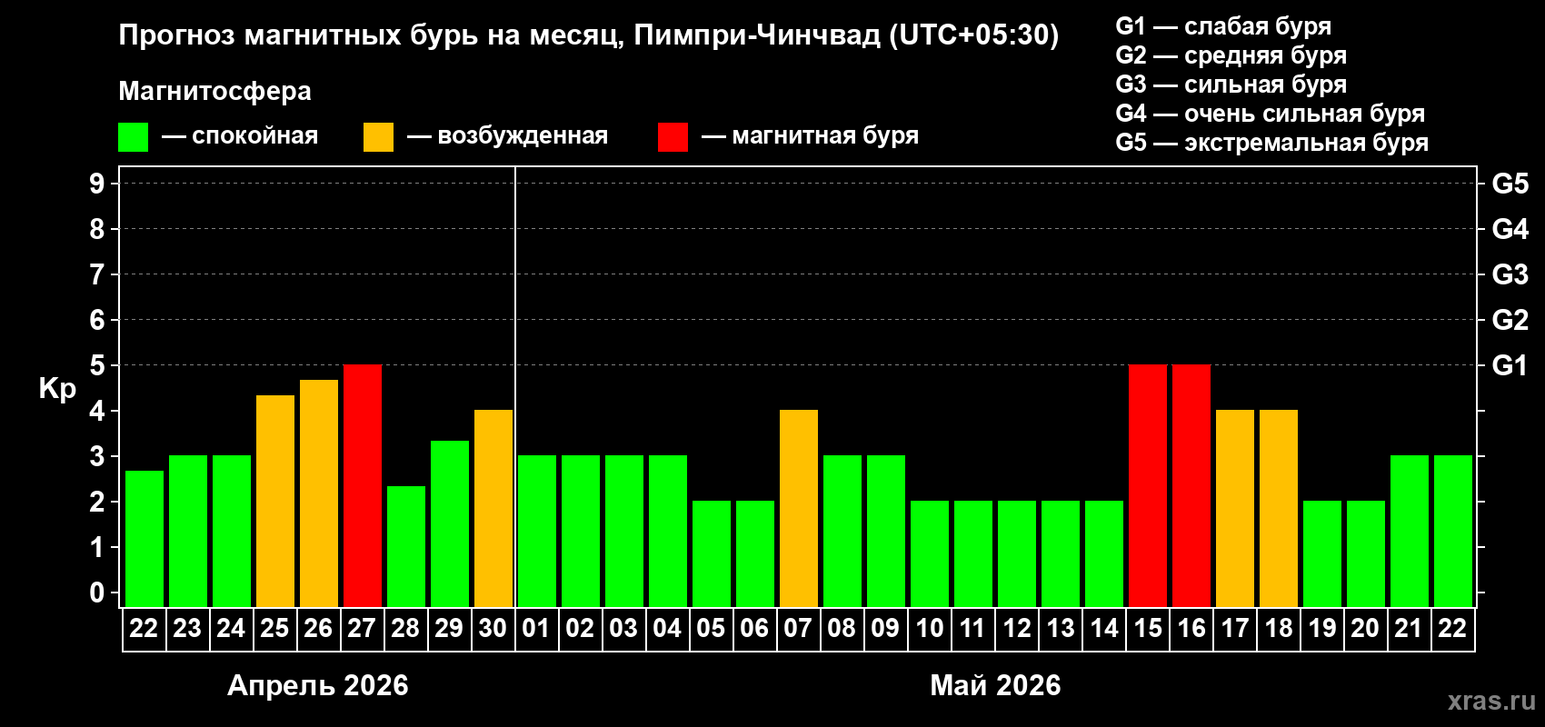 Прогноз максимального суточного геомагнитного индекса&nbsp;Kp на <b>1 месяц</b> (31 день) <b>с 22 апреля по 22 мая 2026 г</b>