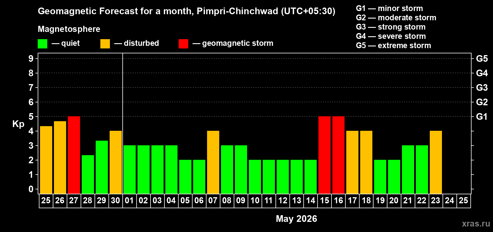 Forecast of the daily maximal value of geomagnetic index&nbsp;Kp for <b>1 month</b> (31 days) <b>from Apr 25, 2026 to May 25, 2026</b>