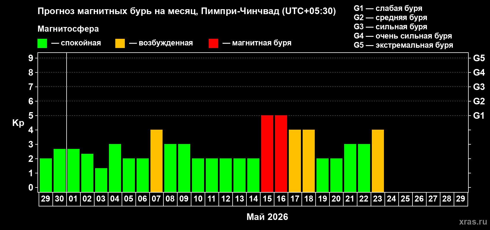 Прогноз максимального суточного геомагнитного индекса&nbsp;Kp на <b>1 месяц</b> (31 день) <b>с 29 апреля по 29 мая 2026 г</b>