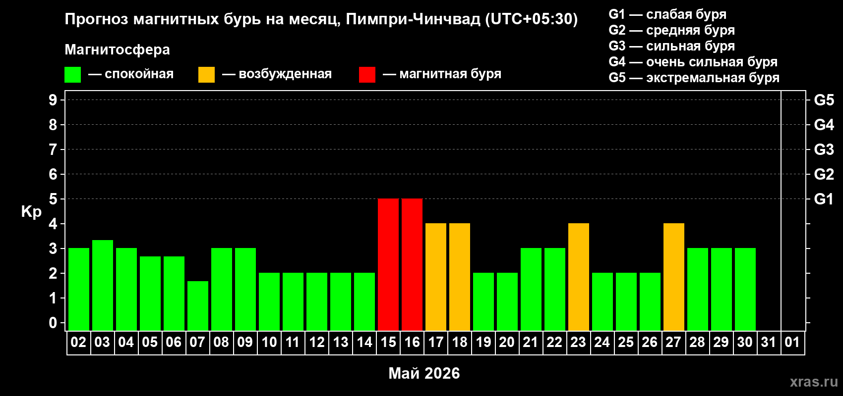 Прогноз максимального суточного геомагнитного индекса&nbsp;Kp на <b>1 месяц</b> (31 день) <b>с 02 мая по 01 июня 2026 г</b>