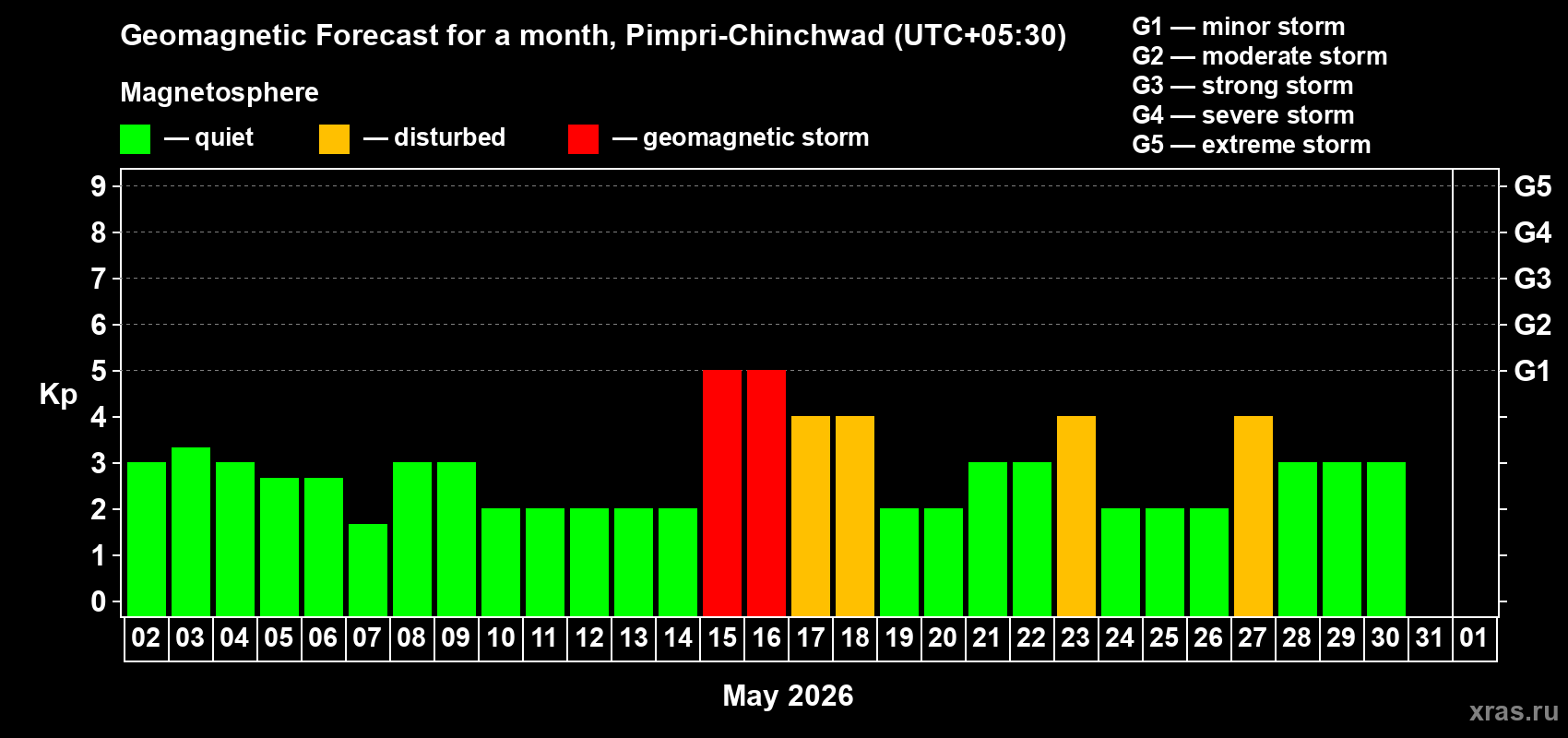 Forecast of the daily maximal value of geomagnetic index&nbsp;Kp for <b>1 month</b> (31 days) <b>from May 02, 2026 to Jun 01, 2026</b>