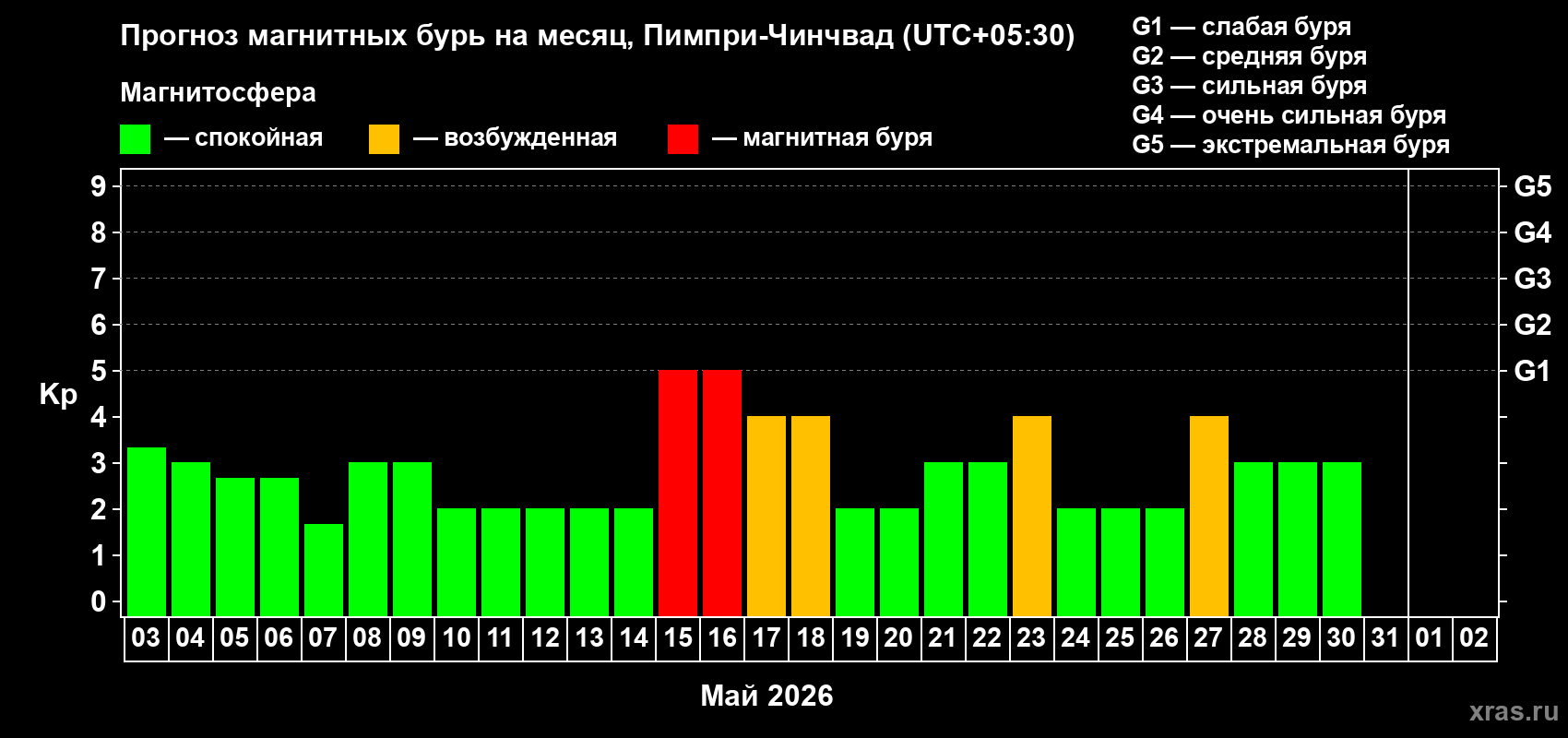 Прогноз максимального суточного геомагнитного индекса&nbsp;Kp на <b>1 месяц</b> (31 день) <b>с 03 мая по 02 июня 2026 г</b>