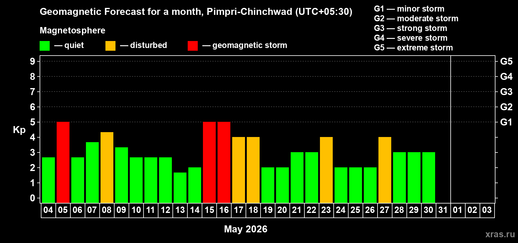 Forecast of the daily maximal value of geomagnetic index&nbsp;Kp for <b>1 month</b> (31 days) <b>from May 04, 2026 to Jun 03, 2026</b>