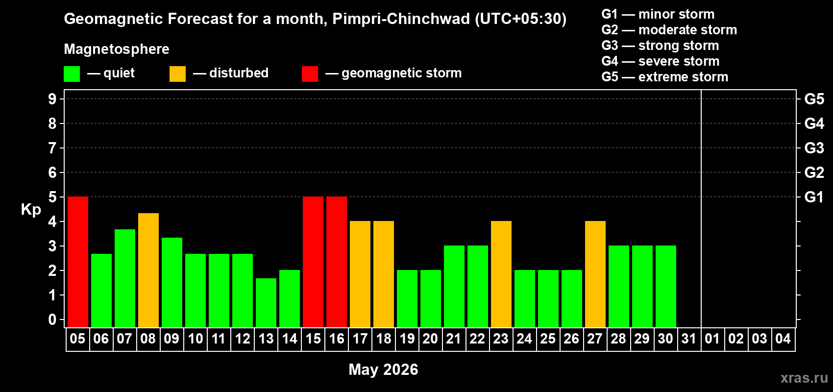 Forecast of the daily maximal value of geomagnetic index&nbsp;Kp for <b>1 month</b> (31 days) <b>from May 05, 2026 to Jun 04, 2026</b>