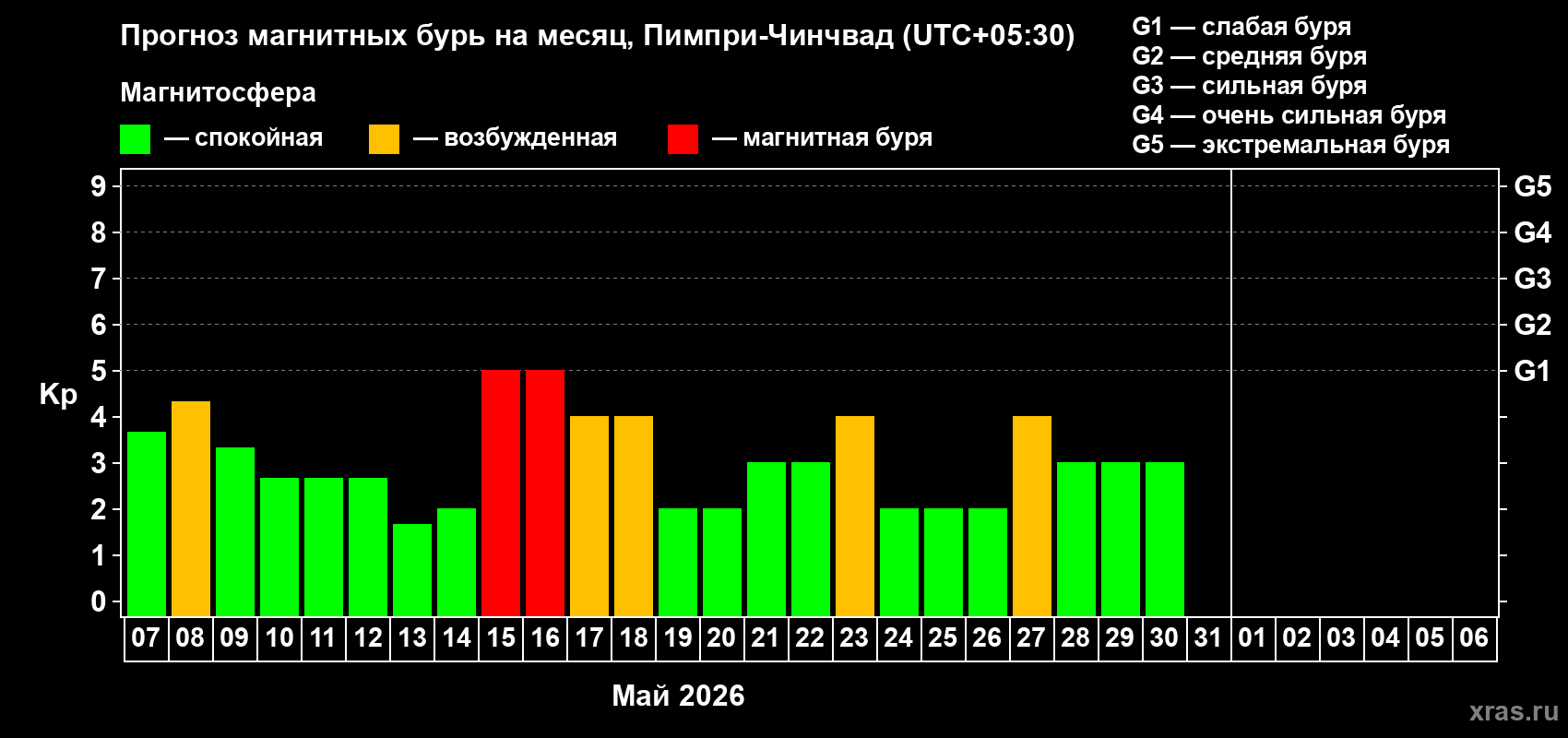Прогноз максимального суточного геомагнитного индекса&nbsp;Kp на <b>1 месяц</b> (31 день) <b>с 07 мая по 06 июня 2026 г</b>