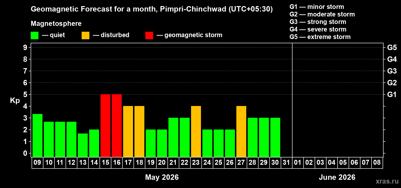 Forecast of the daily maximal value of geomagnetic index&nbsp;Kp for <b>1 month</b> (31 days) <b>from May 09, 2026 to Jun 08, 2026</b>