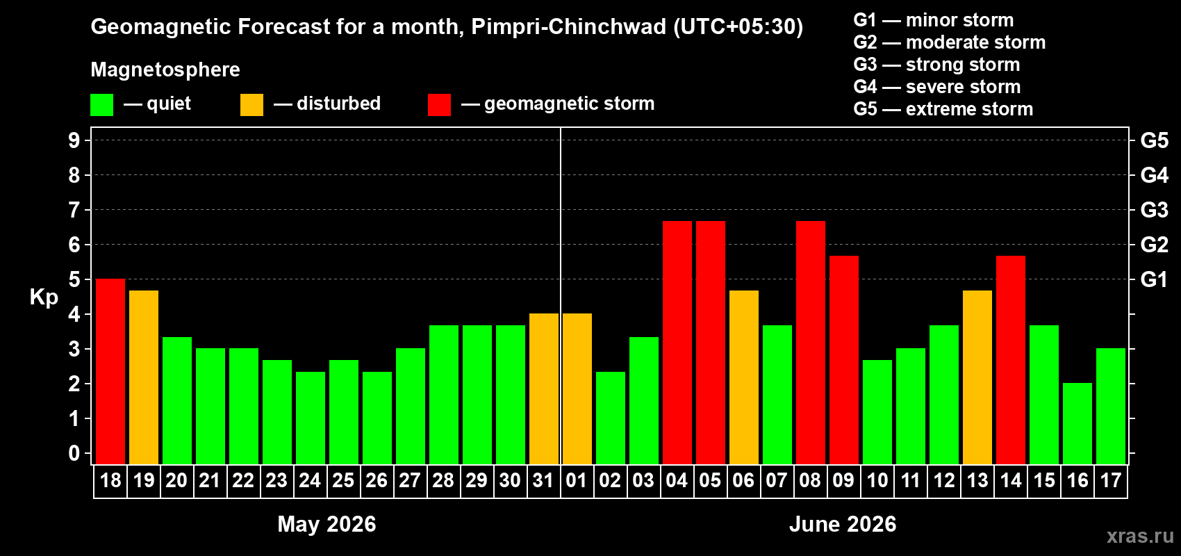 Forecast of the daily maximal value of geomagnetic index Kp for <b>1 month</b> (31 days) <b>from May 18, 2026 to Jun 17, 2026</b>