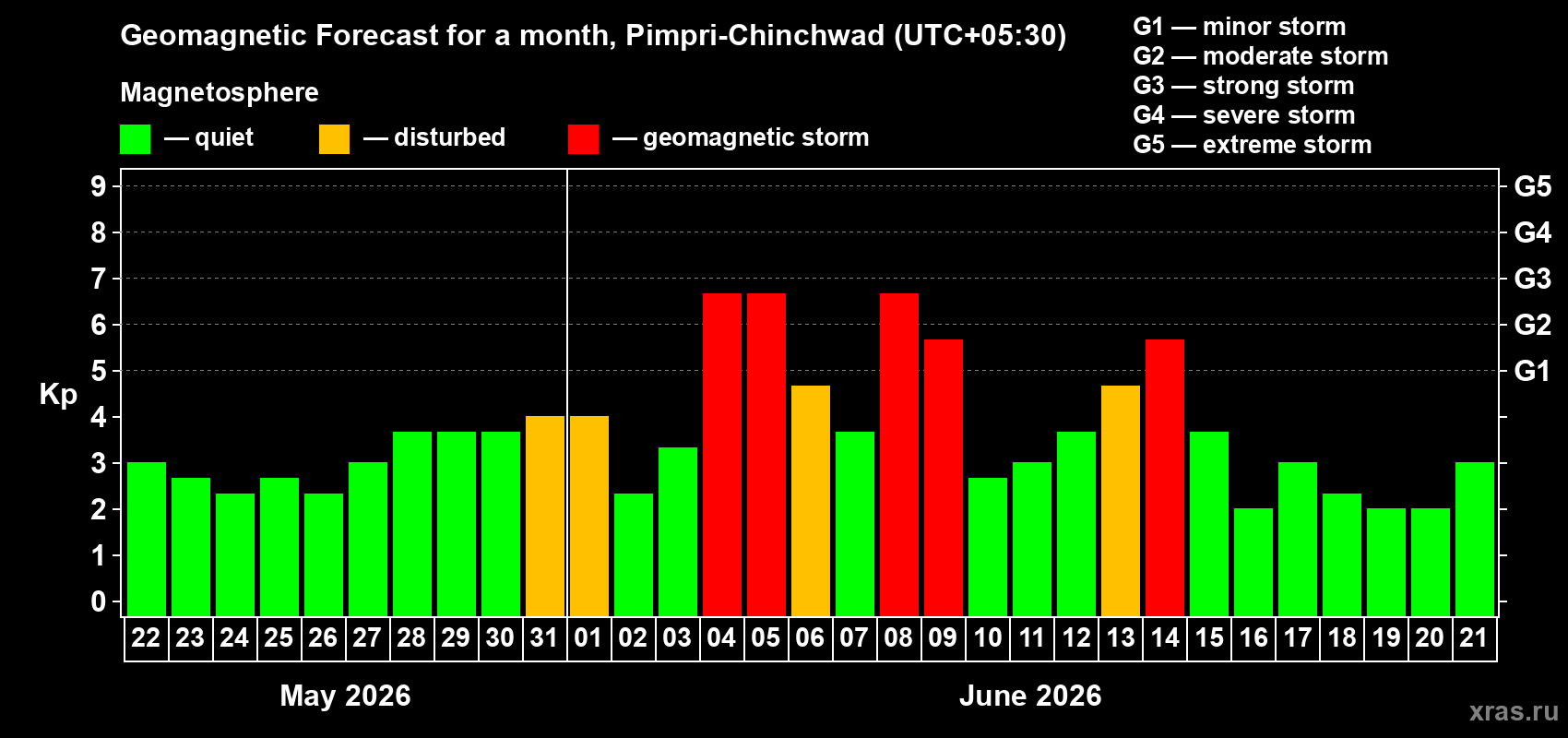 Forecast of the daily maximal value of geomagnetic index Kp for <b>1 month</b> (31 days) <b>from May 22, 2026 to Jun 21, 2026</b>
