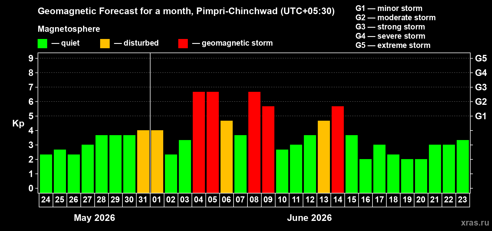 Forecast of the daily maximal value of geomagnetic index Kp for <b>1 month</b> (31 days) <b>from May 24, 2026 to Jun 23, 2026</b>