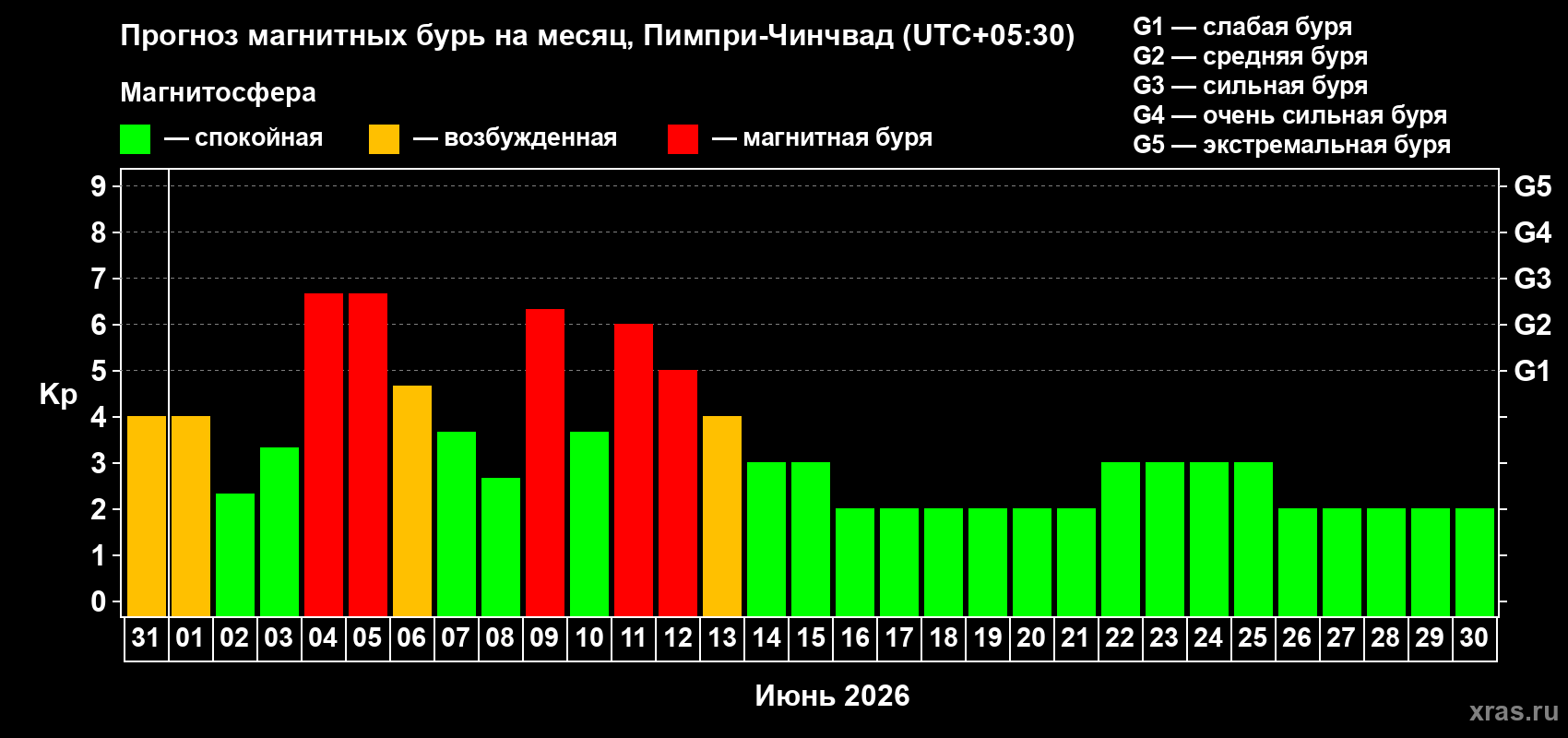Прогноз максимального суточного геомагнитного индекса Kp на <b>1 месяц</b> (31 день) <b>с 31 мая по 30 июня 2026 г</b>