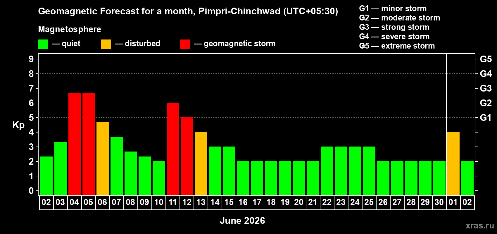 Forecast of the daily maximal value of geomagnetic index&nbsp;Kp for <b>1 month</b> (31 days) <b>from Jun 02, 2026 to Jul 02, 2026</b>