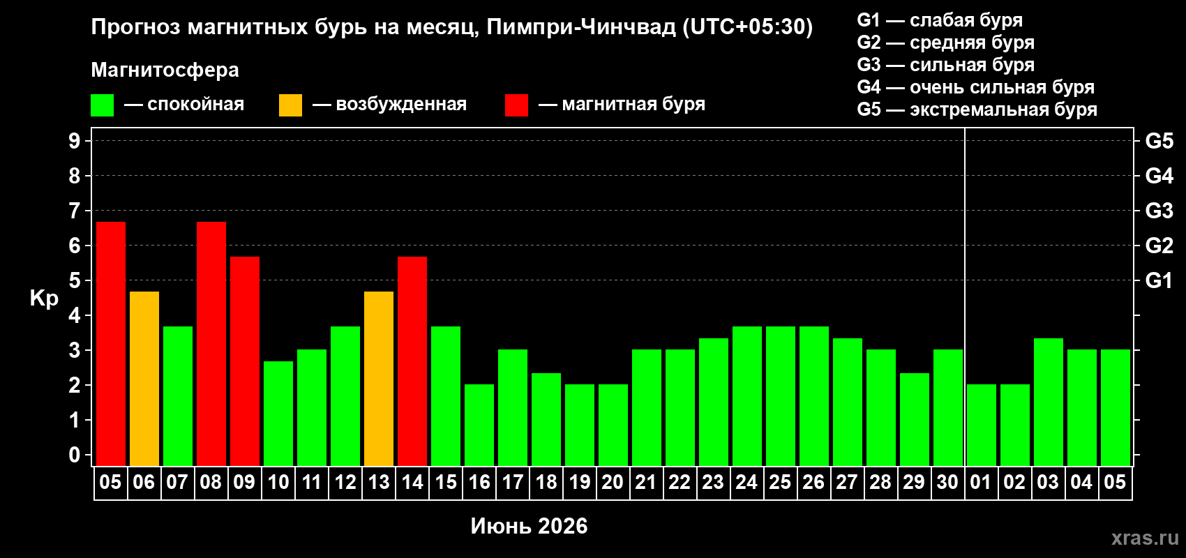 Прогноз максимального суточного геомагнитного индекса Kp на <b>1 месяц</b> (31 день) <b>с 05 июня по 05 июля 2026 г</b>